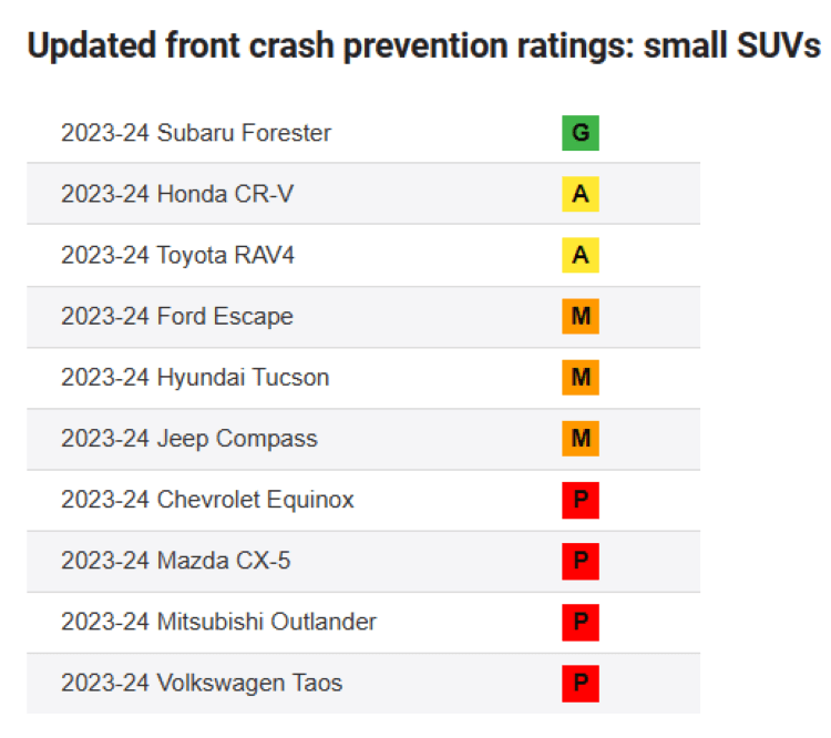 IIHS Updates Crash Prevention Testing: Only One Model Excels ...